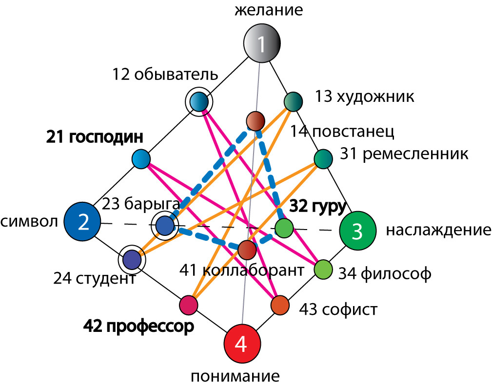 Дискурсы в&nbsp;постпрагматизме. Упрощенная модель.